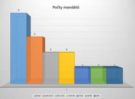 Počty mandátů jednotlivých stran do ZMČ