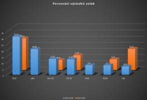 Porovnání výsledků voleb 2010 vs. 2014